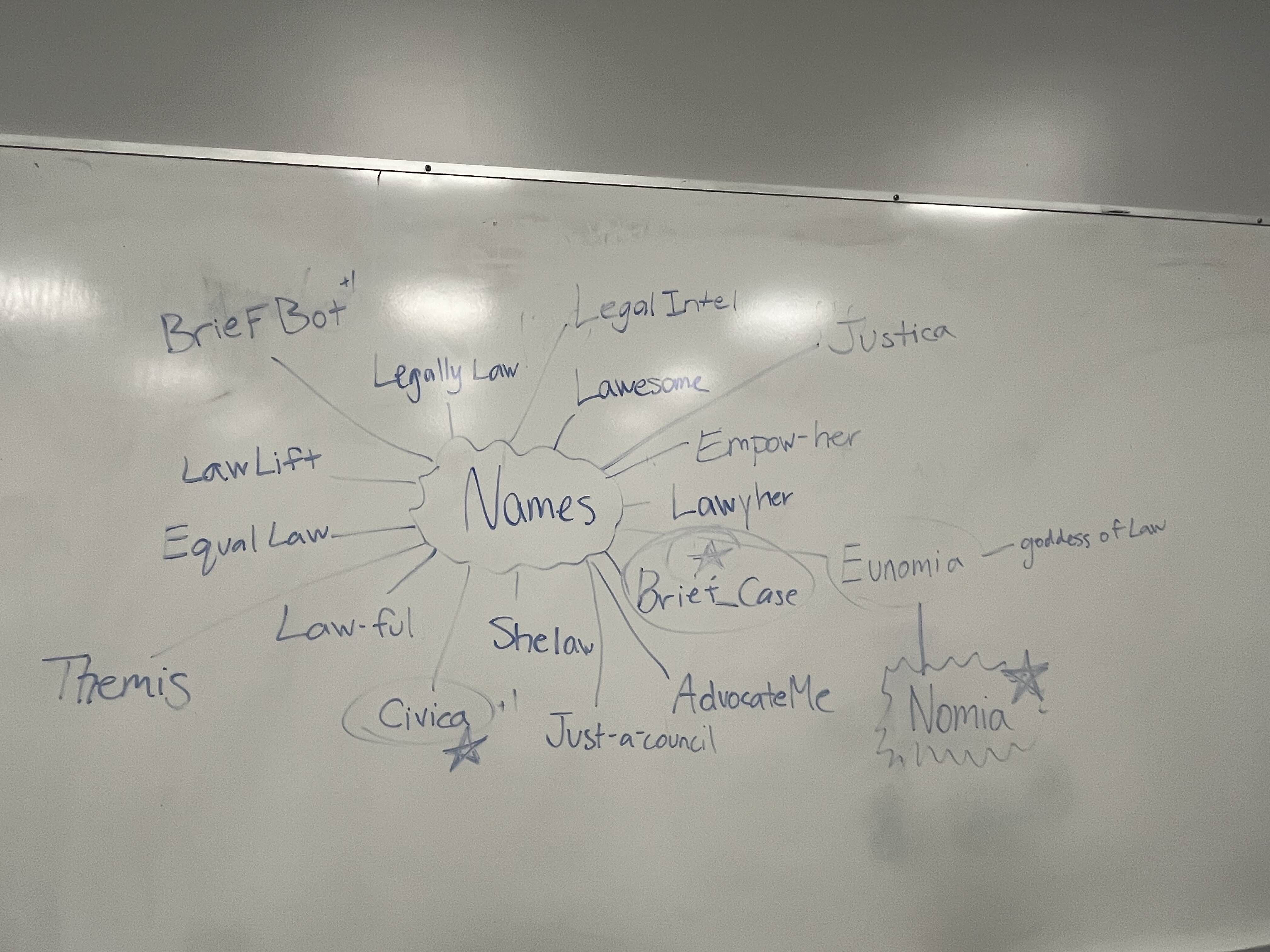 whiteboard shows brainstorm of names