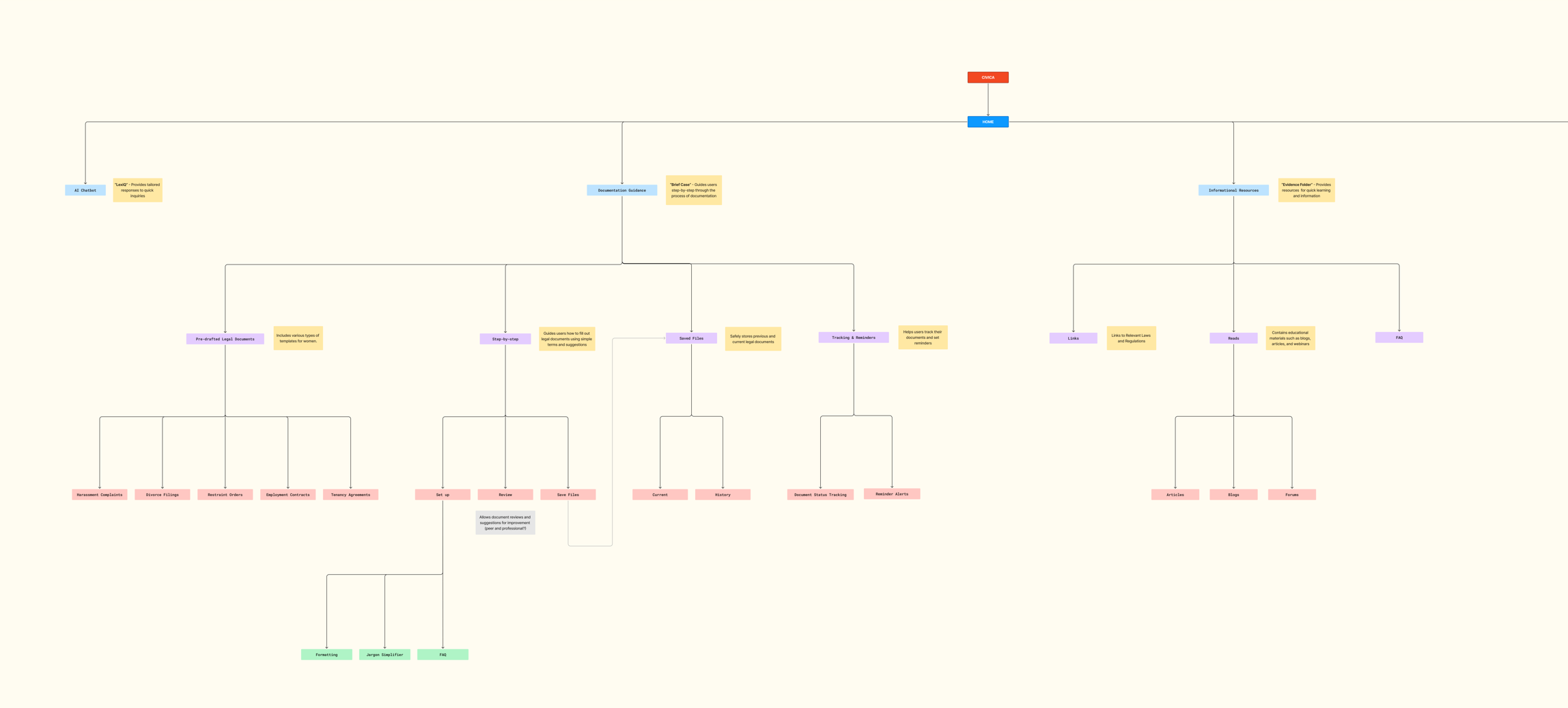 sitemap for Civica on Figma