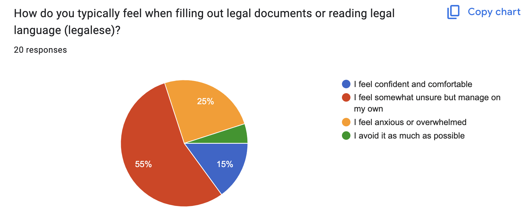 survey results showing pie chart of how people feel when filling out legal documents or reading legalese